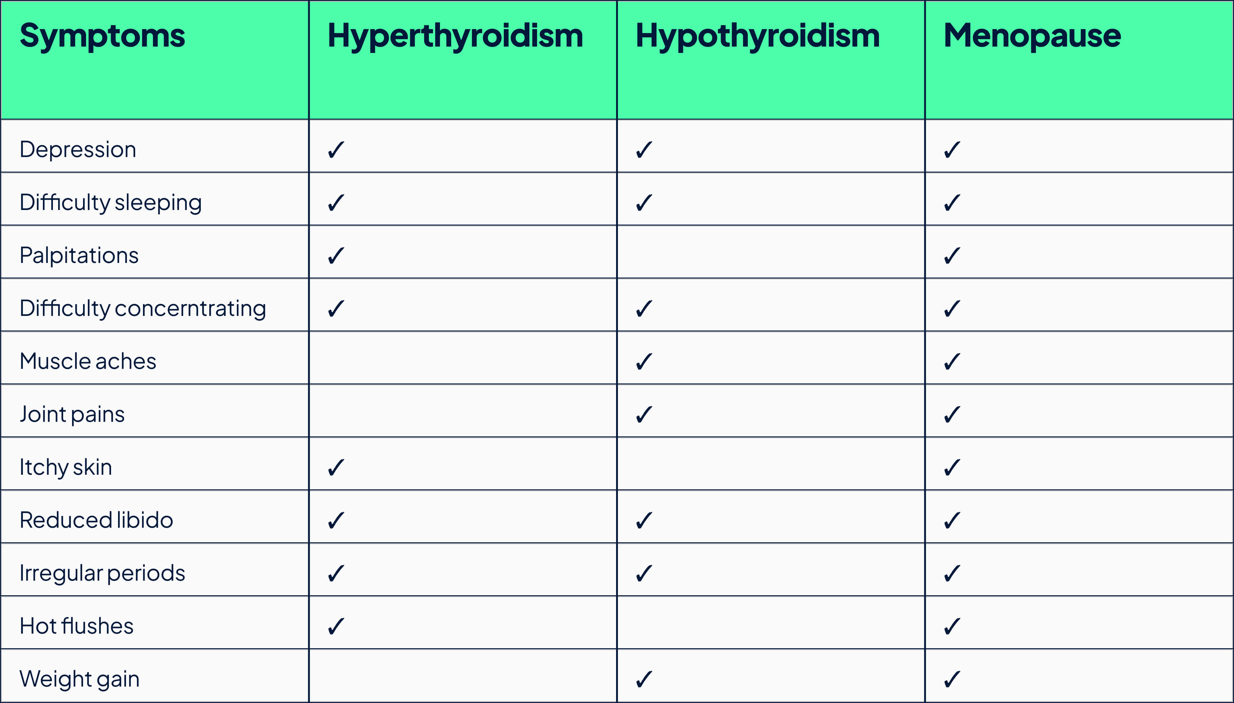 thyroid vs menopause symptom comparison table