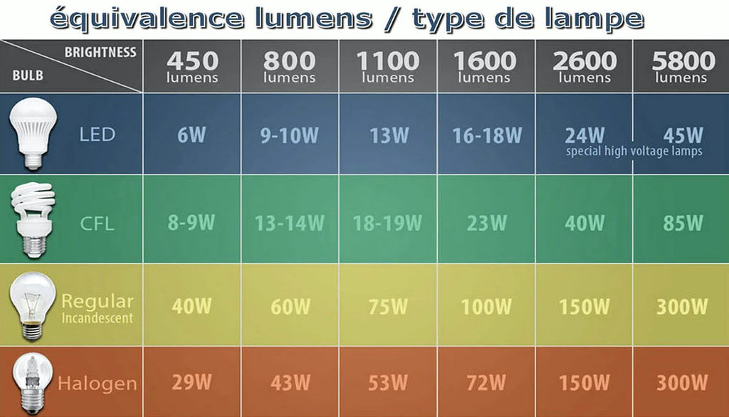 Tableau conversion lumen en watt