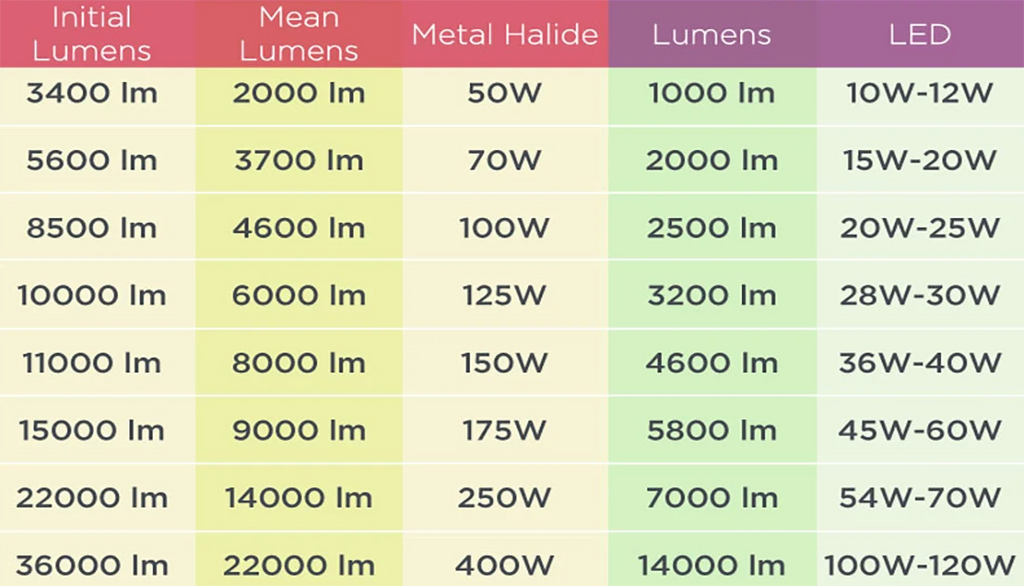Tableau conversion lumen en watt