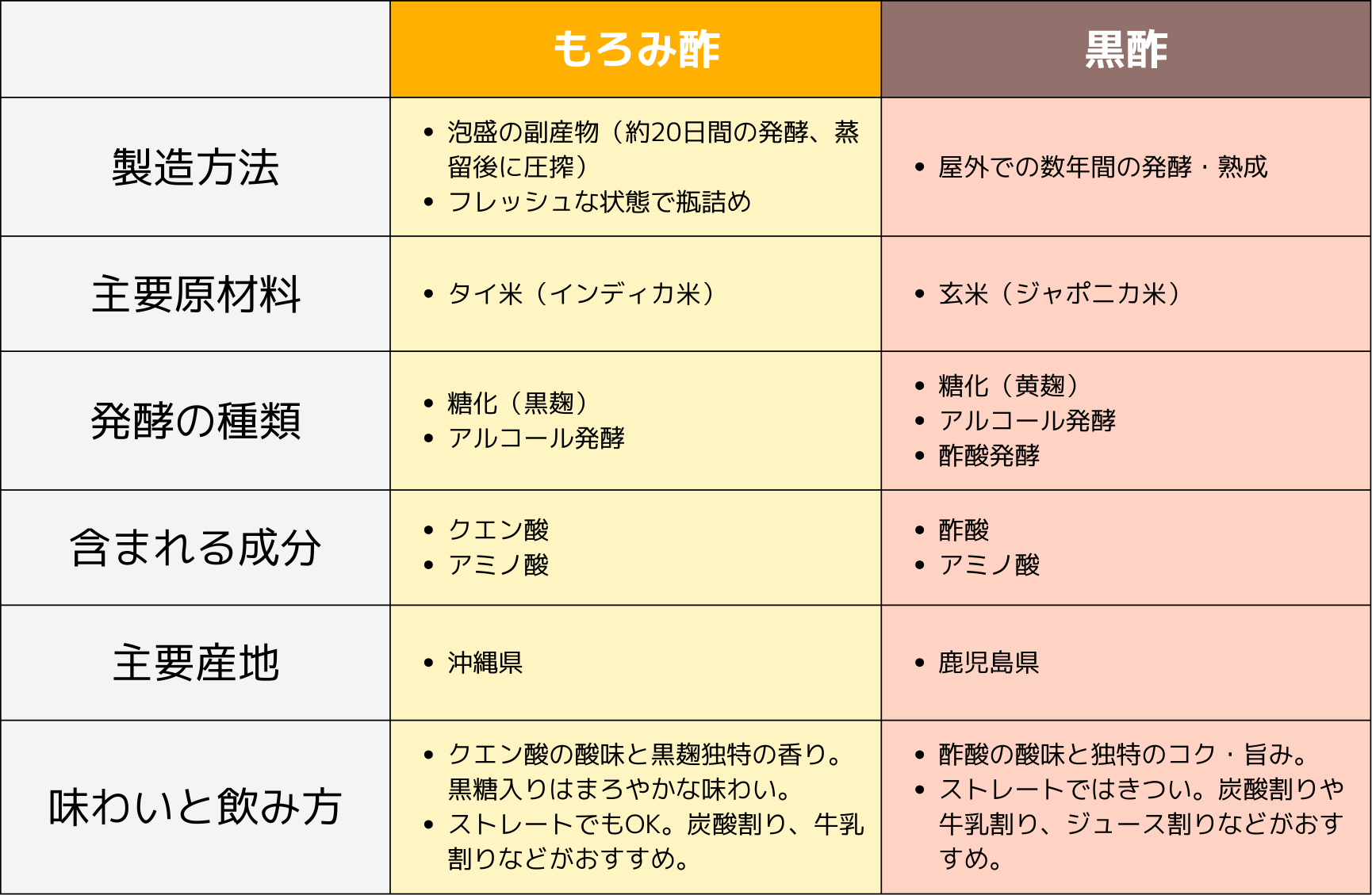 もろみ酢と黒酢の違い(最後のまとめ)