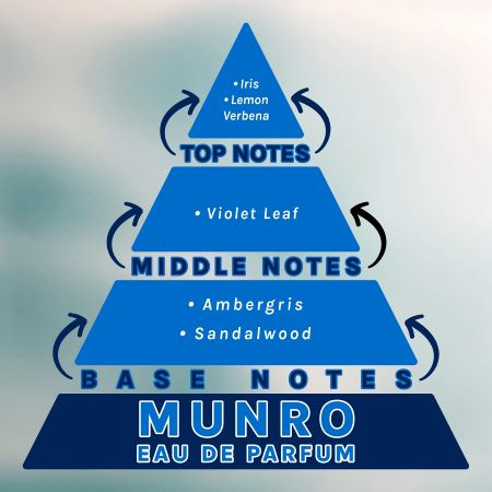 munro fragrance pyramid
