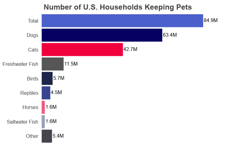 Number og U.S. Householeds Keeping Pet Oweners