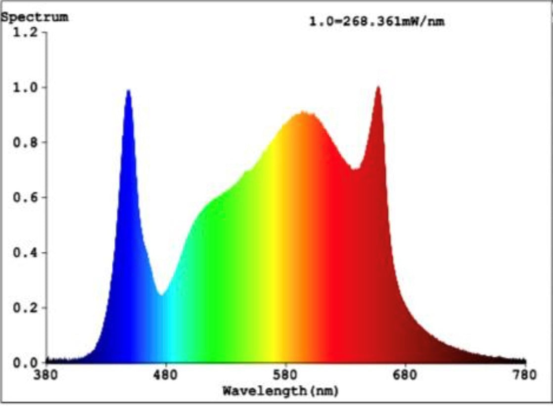 product spectrum