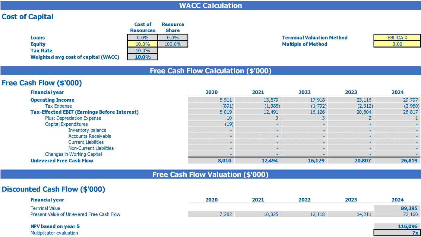 Pharmacy Financial Forecast Excel Template Dcf Valuation