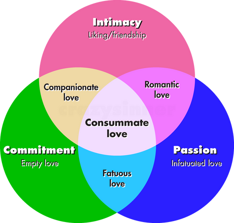 Triangular Theory of Love