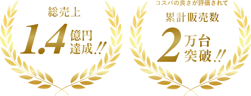 総売上1.4億円達成!! コスパの良さが評価されて累計販売数2万台突破!!