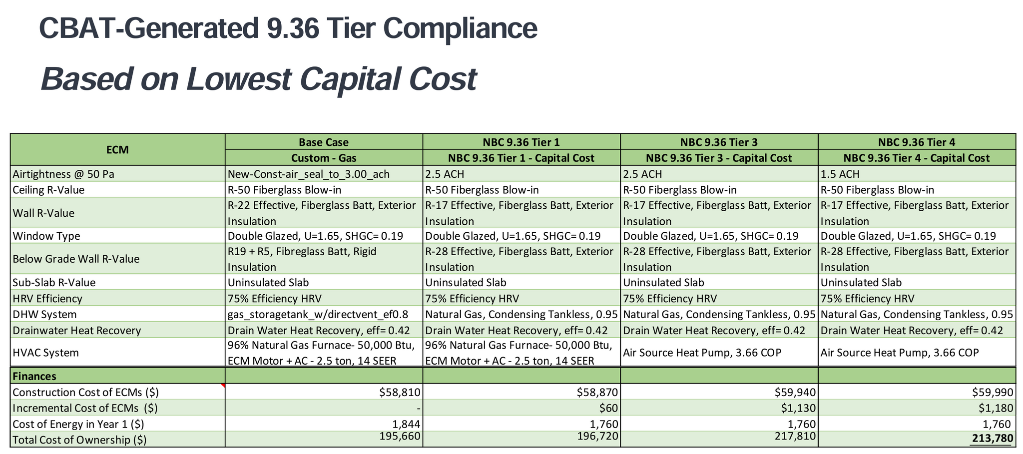 9.36 Tier compliance based on lowest capital costs