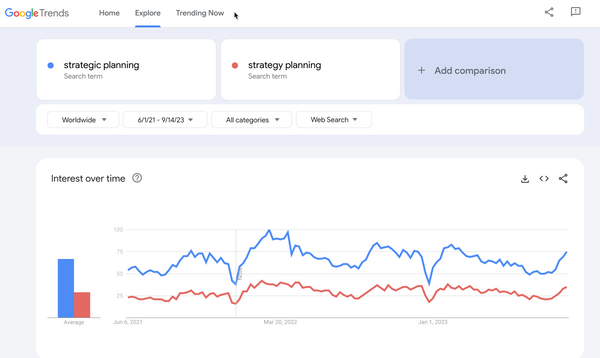 Strategic Planning Trends According to Google Trends