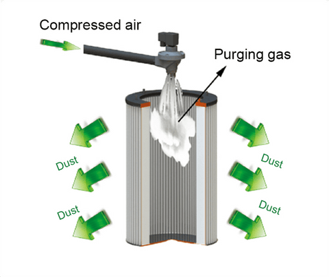 working principle of dust collector