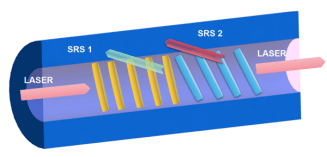 Cascaded Raman Suppressor with Double Gratings