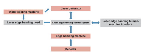 laser edge banding integrated system