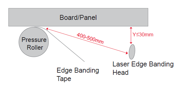 laser edge banding principle schematic diagram