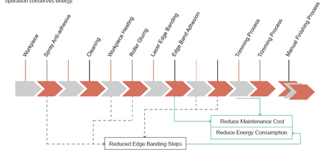 process flow of edge banding machine retrofit