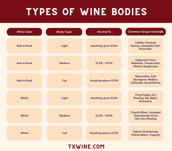 Types of Wine Bodies - Texas Wine Club