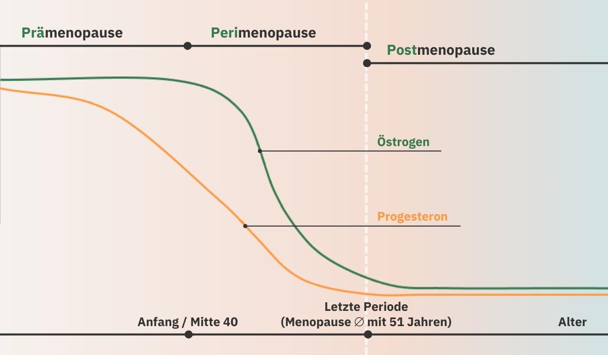 Tabelle von Perimenopause, Menopause und Postmenopause.