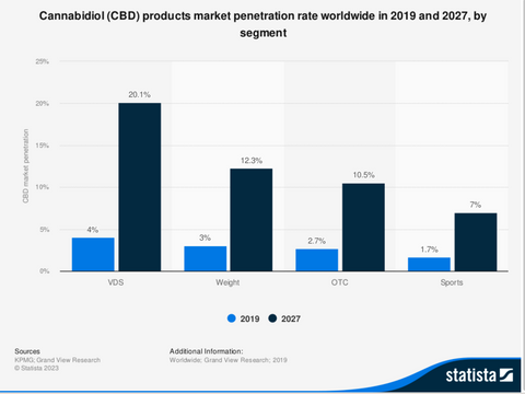 Olio di CBD penetrazione nel mercato e segmentazione