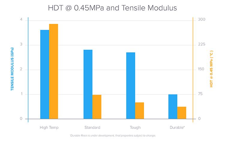 High Temp Comparison Chart