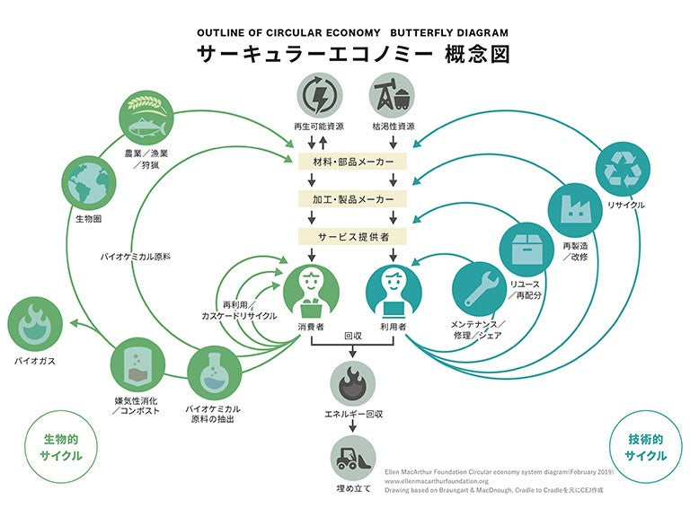 サーキュラーエコノミー概念図