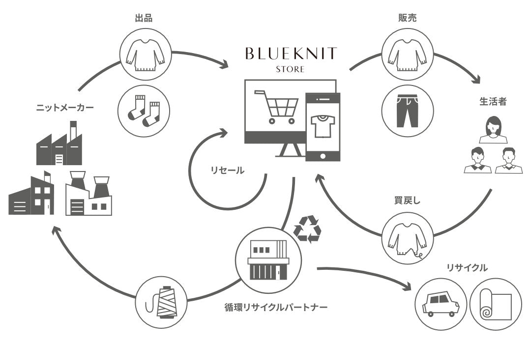 ブルーニットストア サーキュラーエコノミーの仕組み