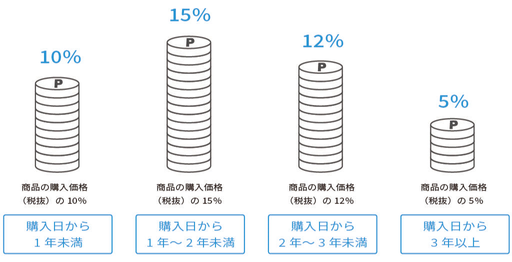 買戻しポイント還元率