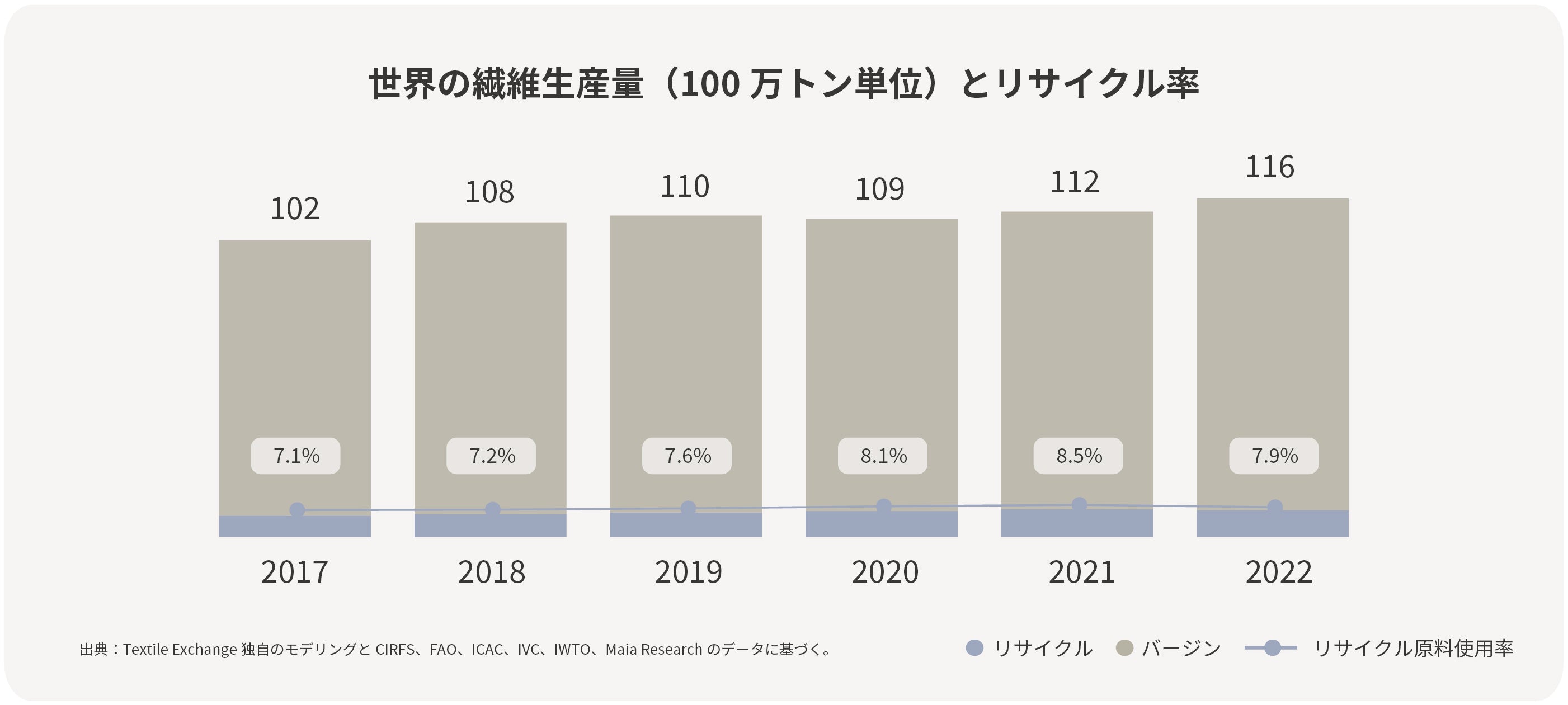 世界の繊維生産量（100万トン単位）とリサイクル率