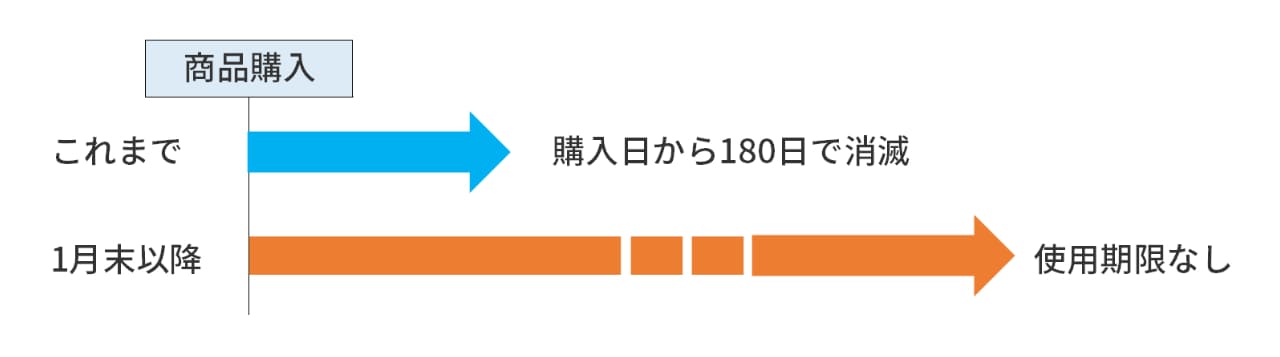 ポイント使用期限の廃止