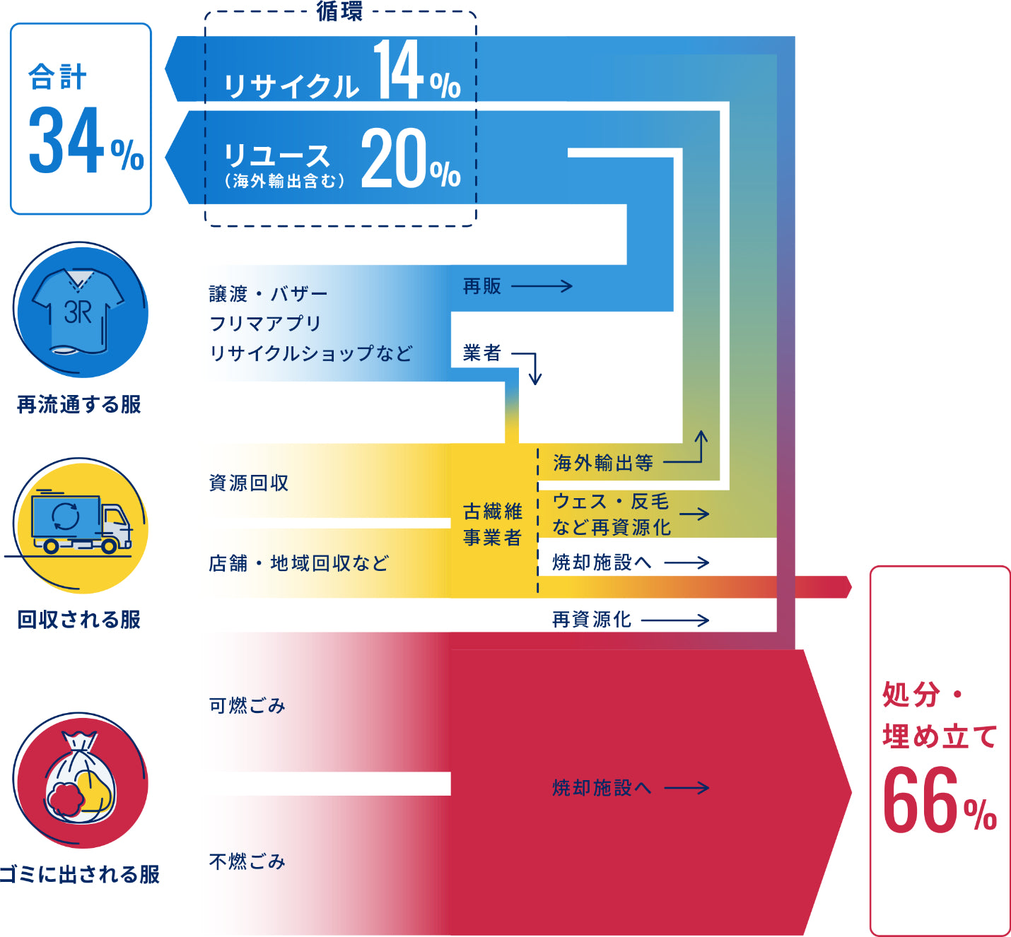 リサイクルと埋立の現状