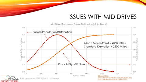 Probability of Failure for Mid-Drives