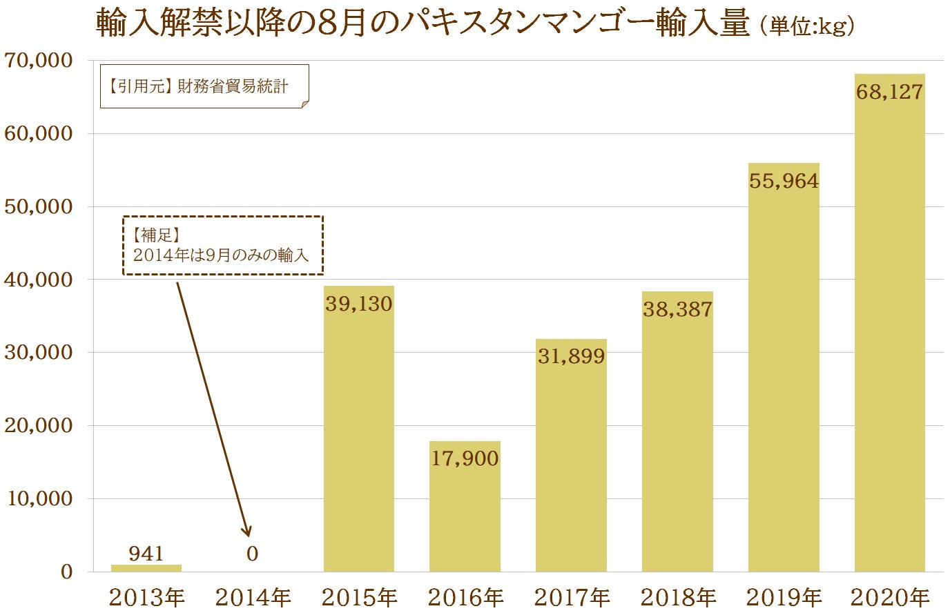 パキスタンマンゴー 輸入量 8月