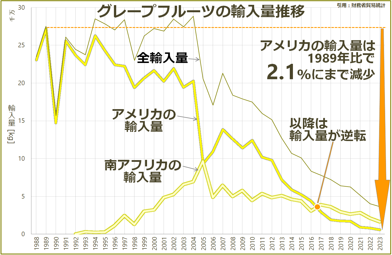 グレープフルーツ 通販 アメリカ フロリダ 輸入 減少 グラフ