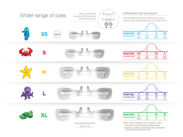 various sizes measurement for ages and weight