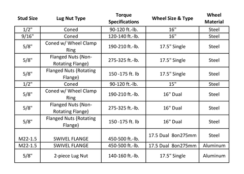 Wheel & Rim Torque Requirements — Felling Trailers Parts Store