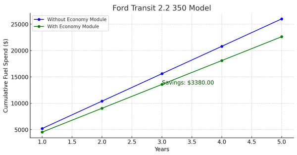 ford transit van fuel economy saving fleet vehicle