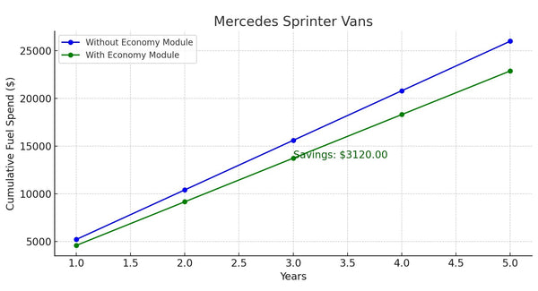 mercedes sprinter van fuel economy chip fleet vehicle
