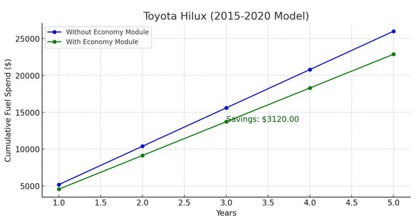 toyota hilux fuel saving economy module diesel fleet vehicles