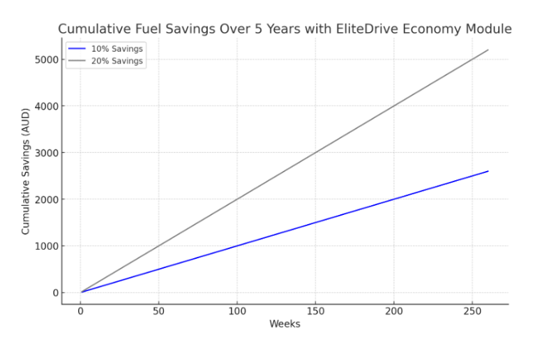 fuel saving fleet diesel economy