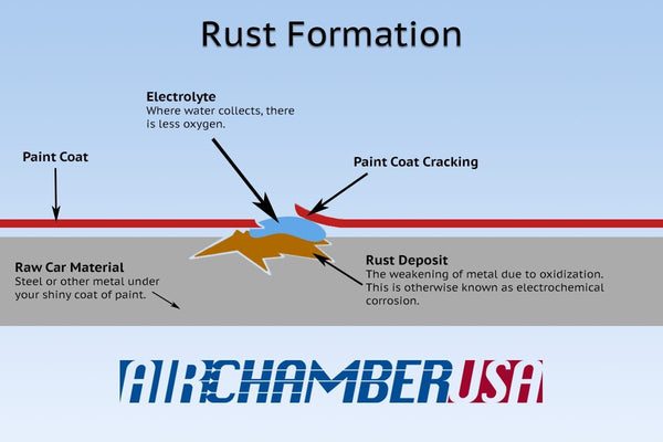 Rust Formation