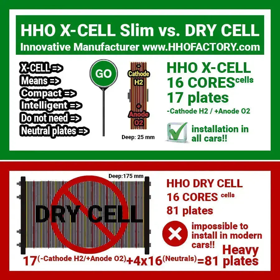 Κιτ HHO HHO REF HHO Κιτ HHO Chip Εξοικονόμηση καυσίμου 20-47% 2.6-4.0L Βενζίνη HHO Factory, Ltd - HHO Kit γεννήτριες HHO