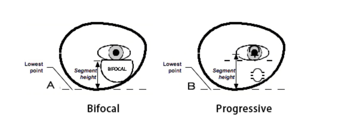 Difference between bifocal and progressive prescription lenses