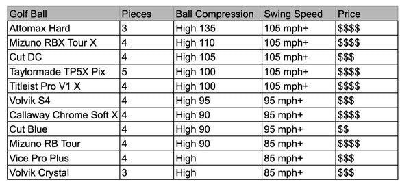 golf balls compression