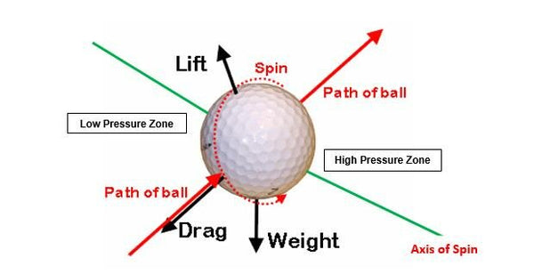 golf ball spins