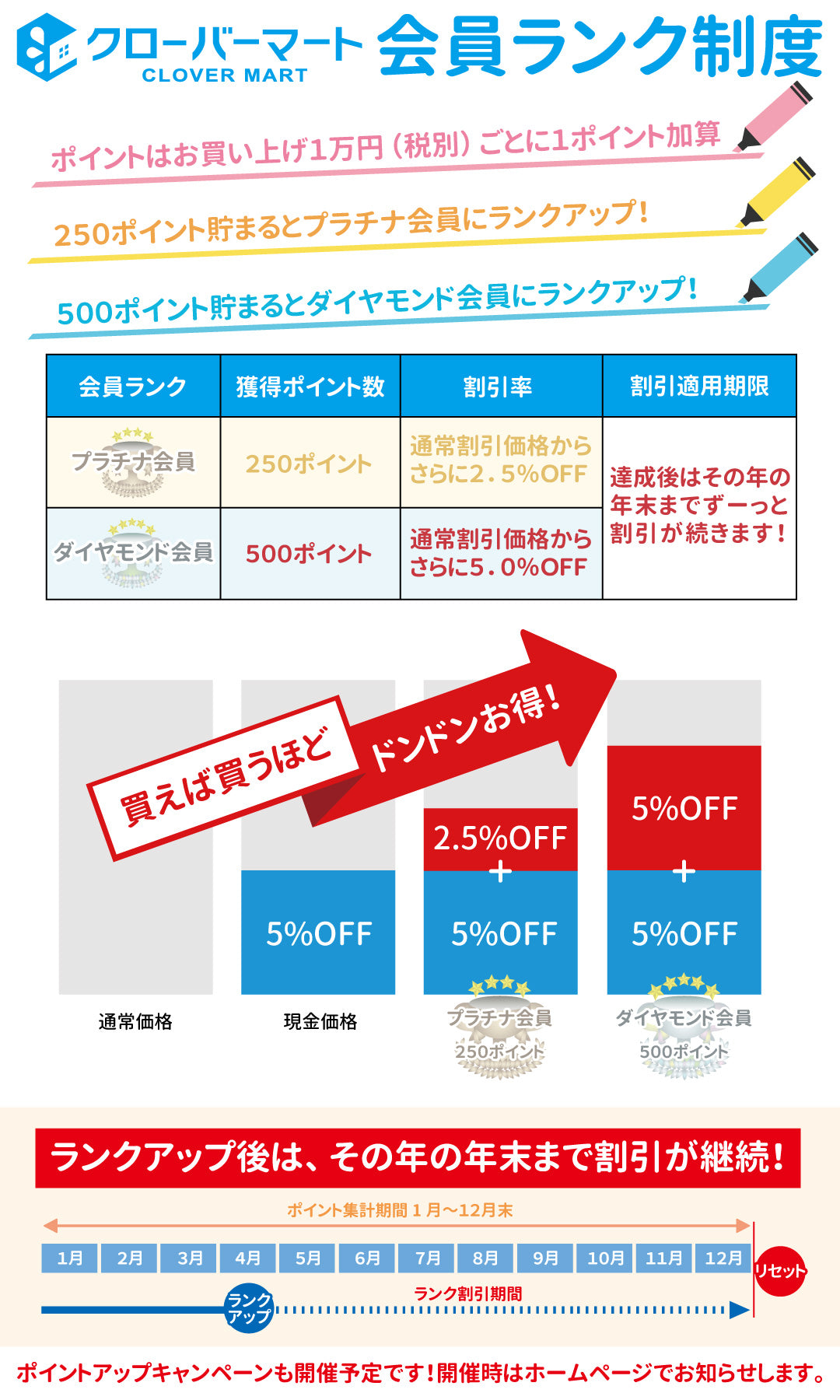 クローバーマート会員ランク制度