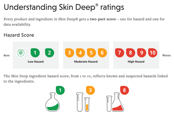 EWG Skin Deep® Ranking 
