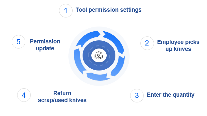 Management Closed Loop