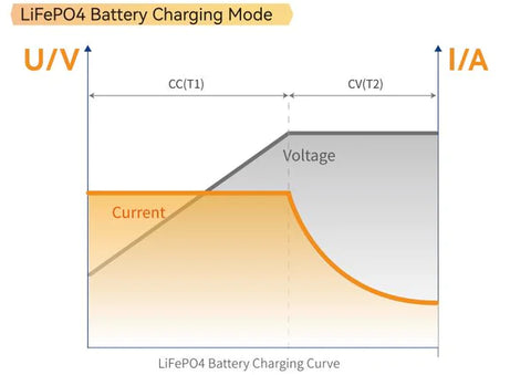 CC/CV-Batterieladegerät für LifePO4 Batterien mit 2A Ladestrom 14,6V  automatisch