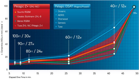 Pelagic DSAT