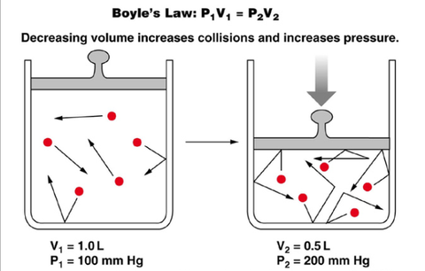 Boyles Law