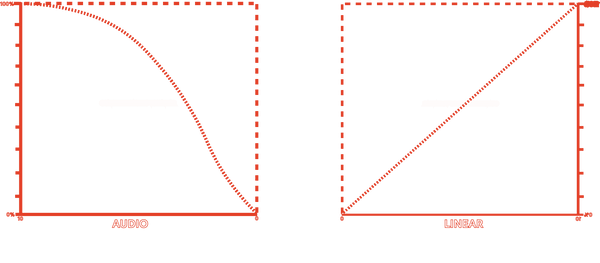 Graph showing audio and linear pot