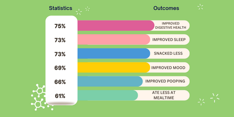 io fibrewater proven results