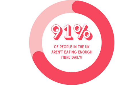 91% of people in the UK aren't eating enough dietary fibre